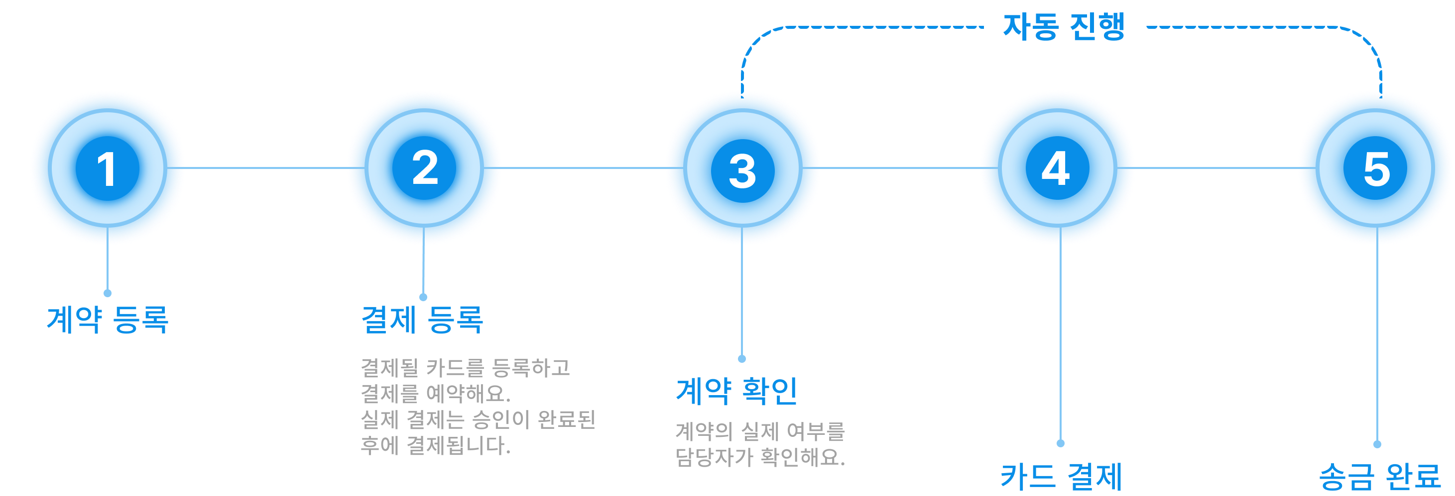 timeline